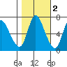 Svensen tide chart for Tuesday, November 2, 2021