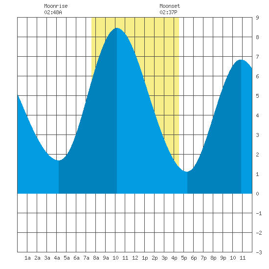 Svensen tide chart for Tuesday, November 30, 2021