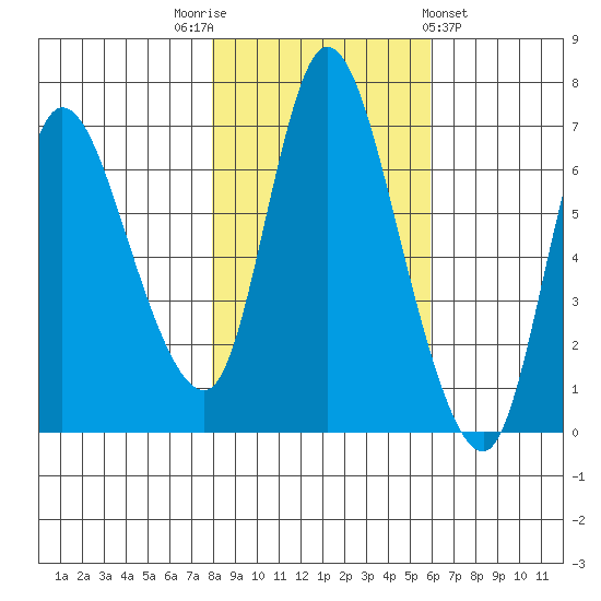 Svensen tide chart for Wednesday, November 3, 2021