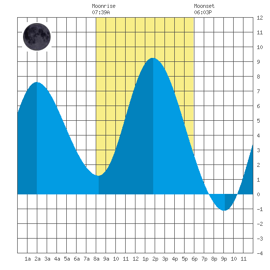 Svensen tide chart for Thursday, November 4, 2021