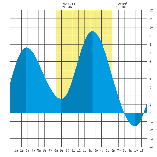 Svensen tide chart for Friday, November 5, 2021