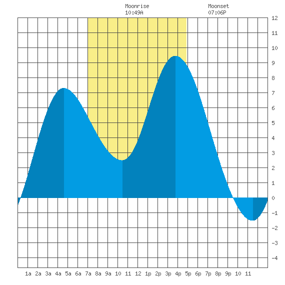 Svensen tide chart for Sunday, November 7, 2021