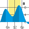 Svensen tide chart for Monday, November 8, 2021