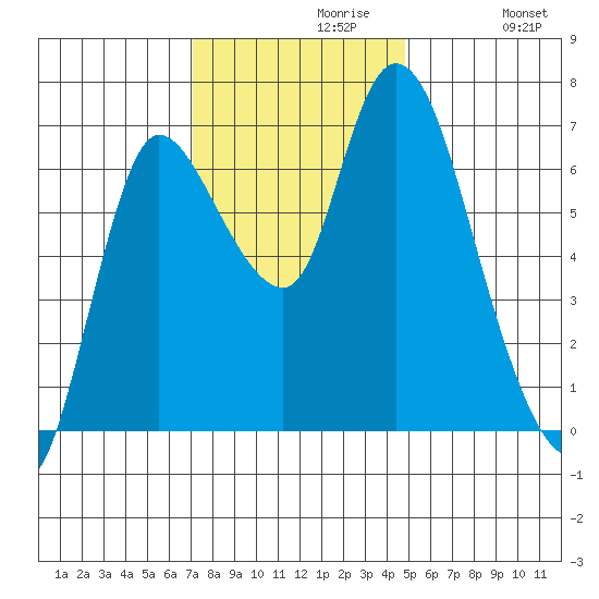 Svensen tide chart for Tuesday, November 9, 2021