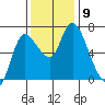 Svensen tide chart for Tuesday, November 9, 2021