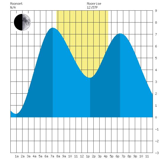 Svensen tide chart for Friday, December 10, 2021