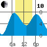 Svensen tide chart for Friday, December 10, 2021