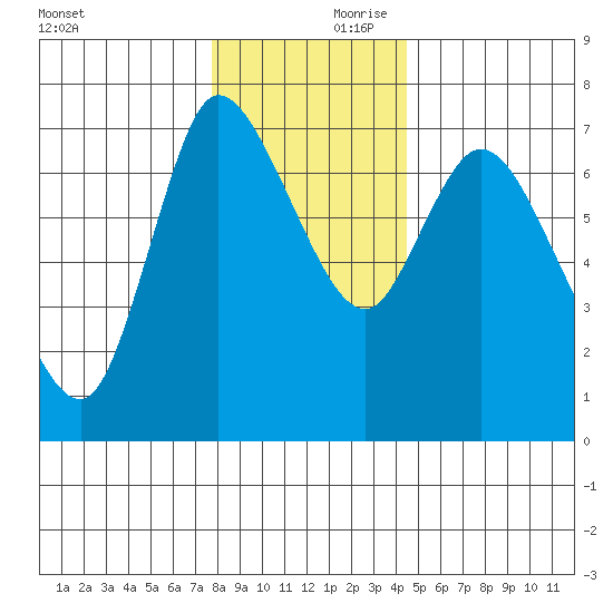 Svensen tide chart for Saturday, December 11, 2021