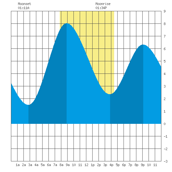 Svensen tide chart for Sunday, December 12, 2021