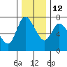 Svensen tide chart for Sunday, December 12, 2021