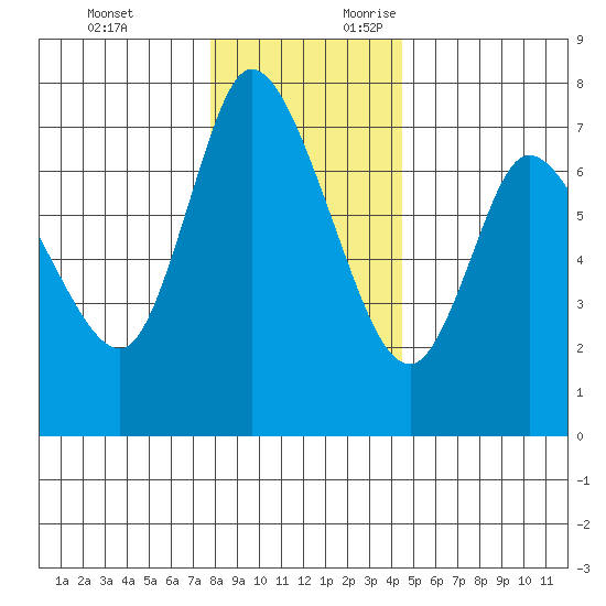 Svensen tide chart for Monday, December 13, 2021