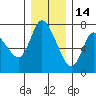 Svensen tide chart for Tuesday, December 14, 2021