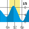 Svensen tide chart for Wednesday, December 15, 2021