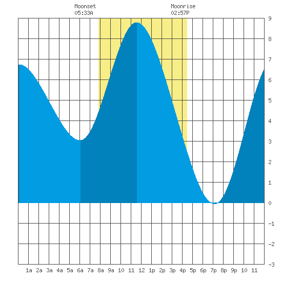 Svensen tide chart for Thursday, December 16, 2021