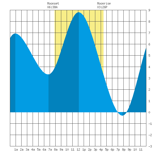 Svensen tide chart for Friday, December 17, 2021