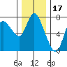 Svensen tide chart for Friday, December 17, 2021