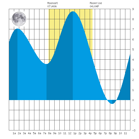 Svensen tide chart for Saturday, December 18, 2021