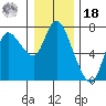Svensen tide chart for Saturday, December 18, 2021