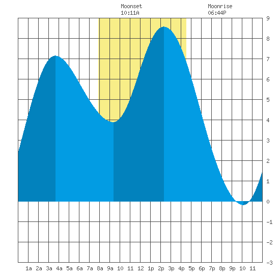 Svensen tide chart for Tuesday, December 21, 2021