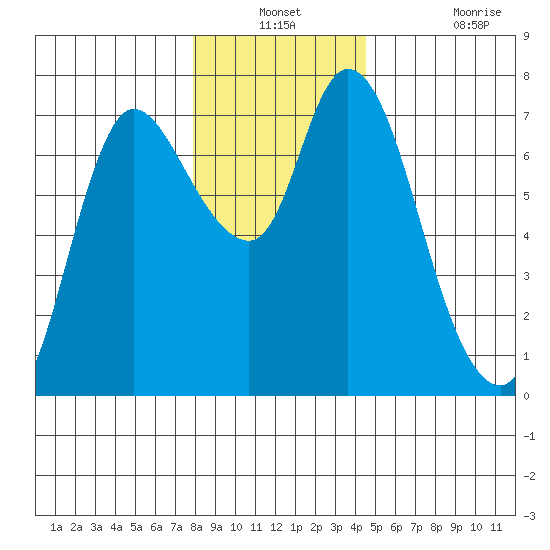 Svensen tide chart for Thursday, December 23, 2021