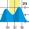 Svensen tide chart for Thursday, December 23, 2021