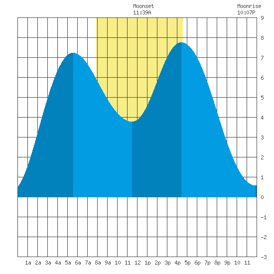 Svensen tide chart for Friday, December 24, 2021