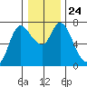 Svensen tide chart for Friday, December 24, 2021