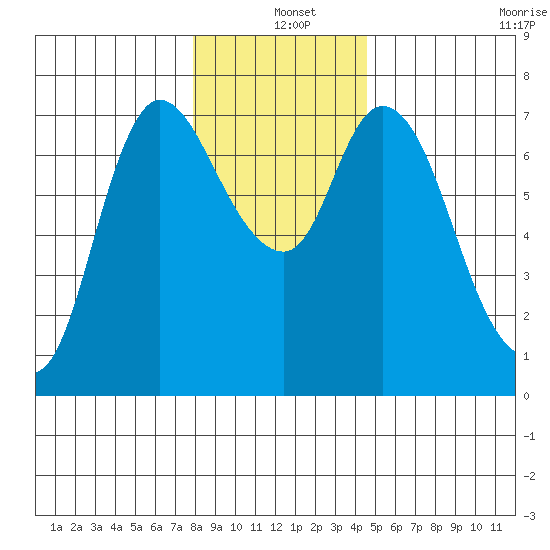 Svensen tide chart for Saturday, December 25, 2021