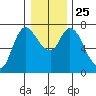 Svensen tide chart for Saturday, December 25, 2021