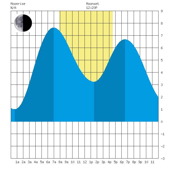 Svensen tide chart for Sunday, December 26, 2021