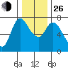 Svensen tide chart for Sunday, December 26, 2021