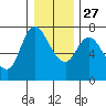 Svensen tide chart for Monday, December 27, 2021
