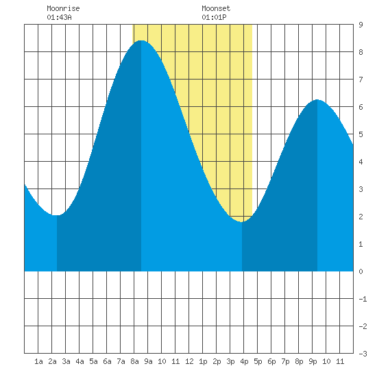 Svensen tide chart for Tuesday, December 28, 2021