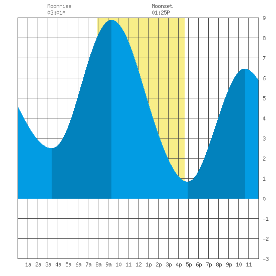 Svensen tide chart for Wednesday, December 29, 2021