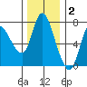Svensen tide chart for Thursday, December 2, 2021