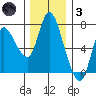 Svensen tide chart for Friday, December 3, 2021