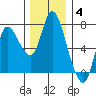 Svensen tide chart for Saturday, December 4, 2021