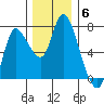 Svensen tide chart for Monday, December 6, 2021