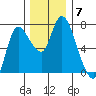 Svensen tide chart for Tuesday, December 7, 2021