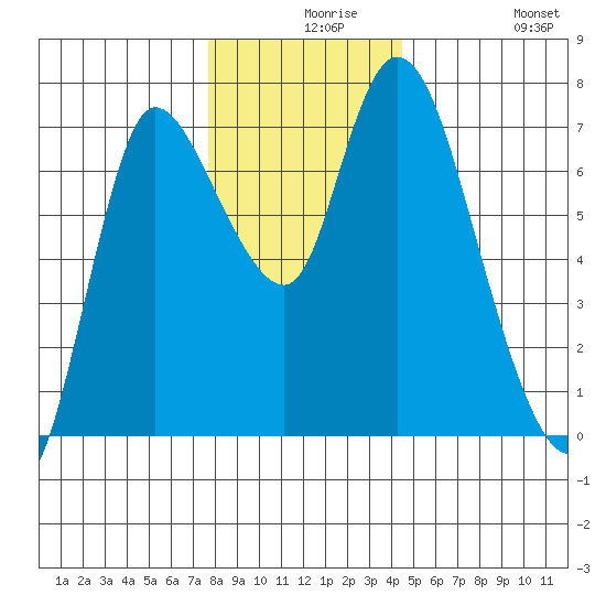 Svensen tide chart for Wednesday, December 8, 2021