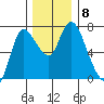 Svensen tide chart for Wednesday, December 8, 2021