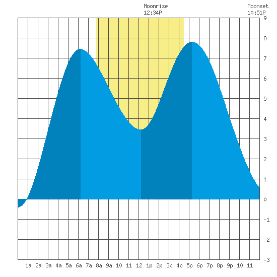 Svensen tide chart for Thursday, December 9, 2021
