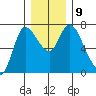 Svensen tide chart for Thursday, December 9, 2021