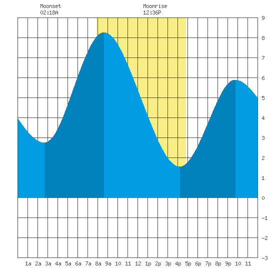 Svensen tide chart for Tuesday, January 11, 2022