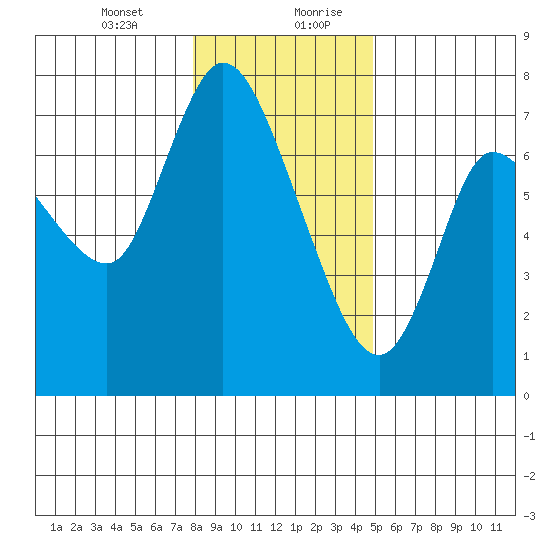 Svensen tide chart for Wednesday, January 12, 2022
