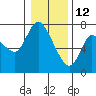 Svensen tide chart for Wednesday, January 12, 2022