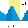 Svensen tide chart for Thursday, January 13, 2022