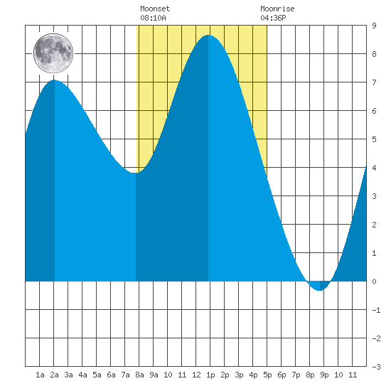 Svensen tide chart for Monday, January 17, 2022