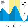 Svensen tide chart for Monday, January 17, 2022
