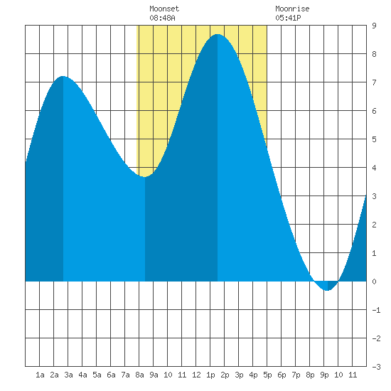 Svensen tide chart for Tuesday, January 18, 2022